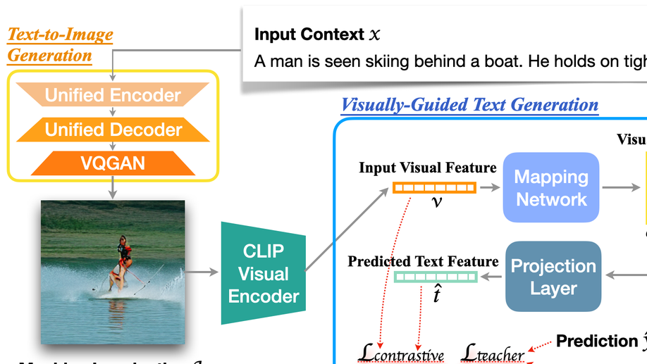 Visualize Before You Write: Imagination-Guided Open-Ended Text Generation